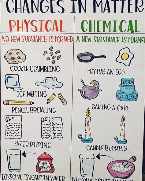 Physical And Chemical Changes Anchor Chart