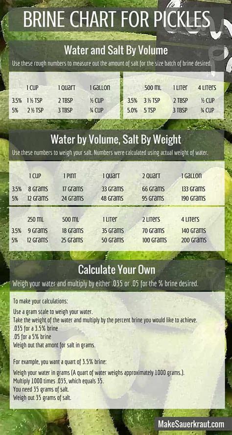 Pickle Brine Ratio Chart