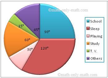 Pie Chart Construction