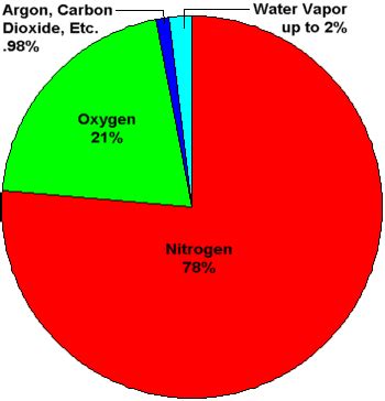 Pie Chart For Gases In Atmosphere