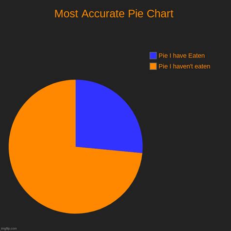 Pie Chart Meme Generator