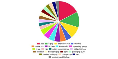 Pie Chart Music
