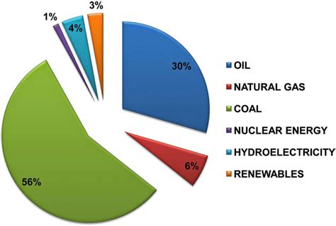 Pie Chart Of Energy Sources