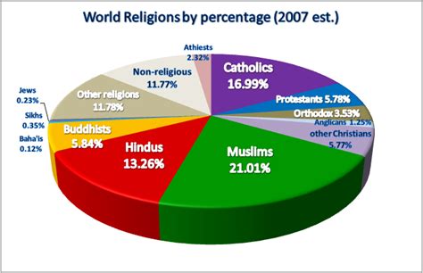 Pie Chart Of Religion