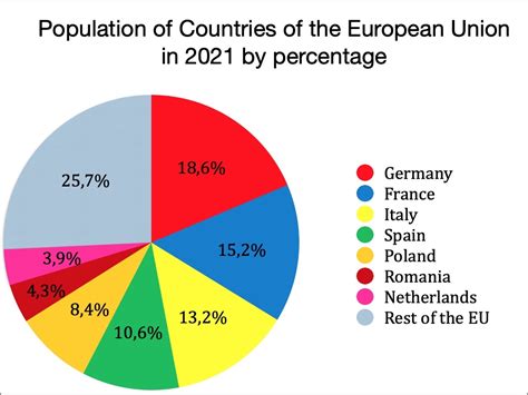Pie Chart On Population