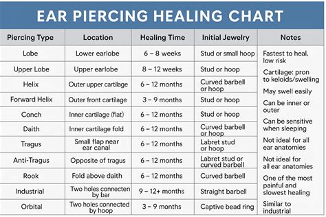 Piercing Healing Times Chart