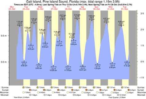 Pine Island Tide Chart