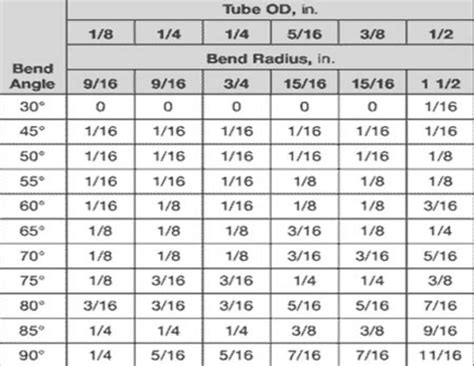 Pipe Bend Radius Chart