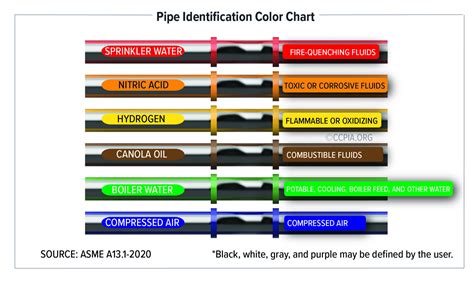 Pipe Label Color Chart