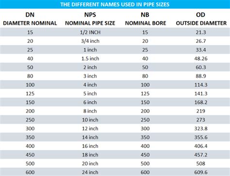 Pipe Nominal Diameter Chart