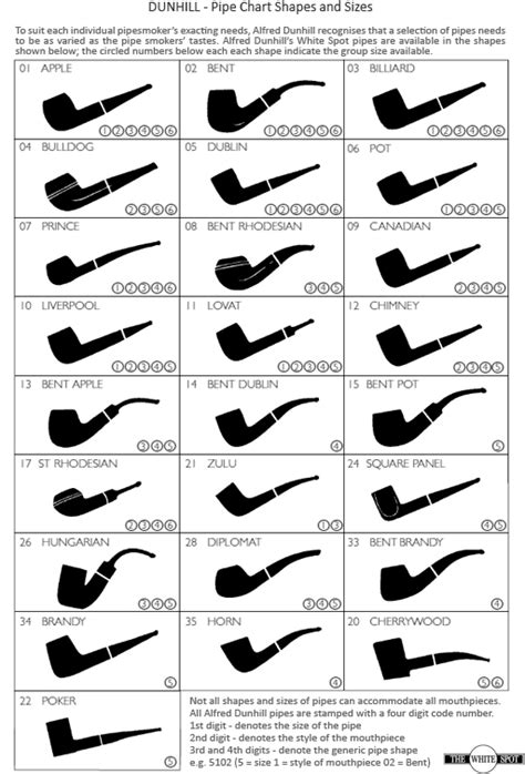 Pipe Shapes Chart