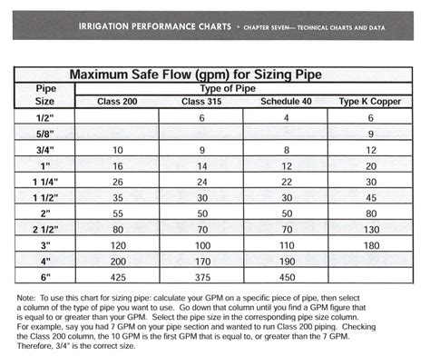 Pipe Size And Gpm Chart