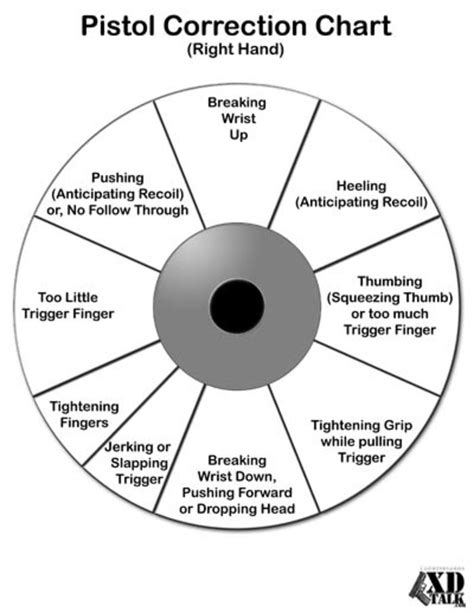 Pistol Shooting Chart