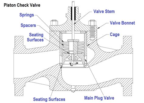 Piston Check Valve Catalogue