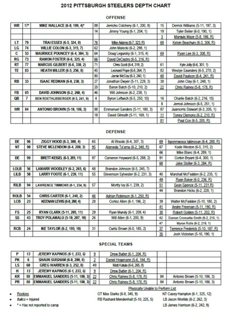 Pittsburg Depth Chart