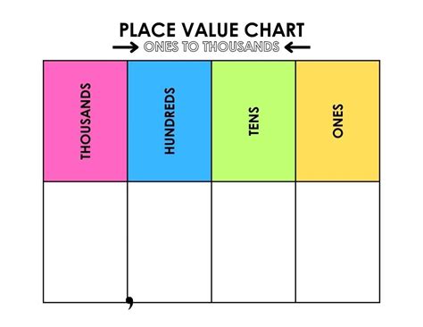 Place Of Value Chart