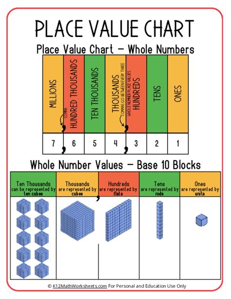 Place Value Chart For Math