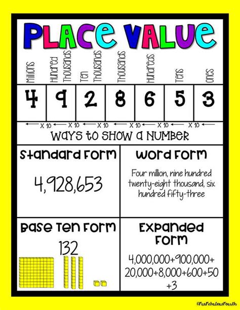 Place Value Chart Poster
