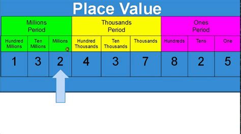 Place Value Chart With Periods