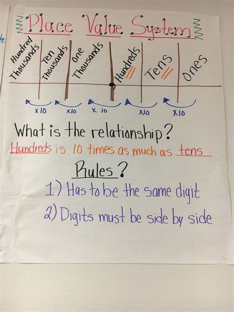 Place Value Relationships Anchor Chart
