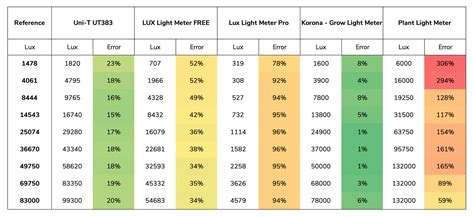 Plant Light Requirements Chart Lux