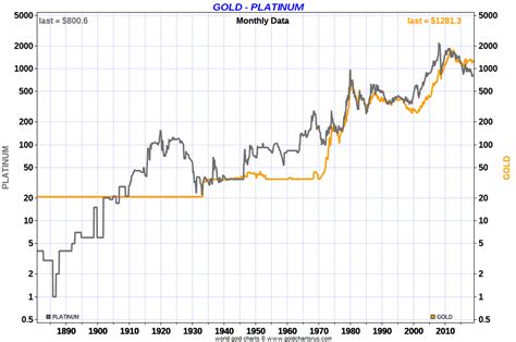 Platinum Price Per Ounce Chart