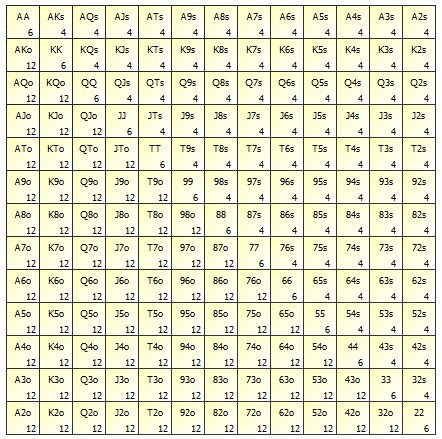 Plo Starting Hands Chart