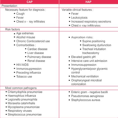 Pneumonia Treatment Chart