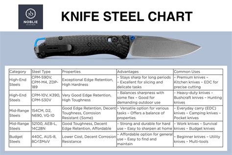 Pocket Knife Steel Chart