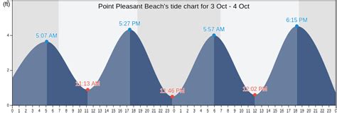 Point Pleasant Beach Tide Chart