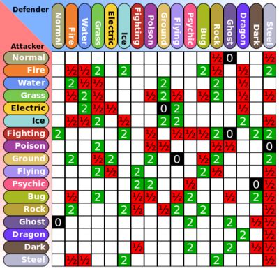 Pokemon Firered Type Chart