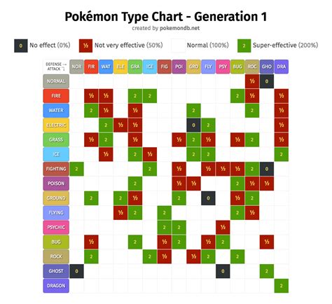 Pokemon Gen 1 Weakness Chart