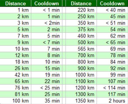 Pokemon Go Cooldown Chart