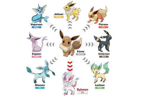 Pokemon Go Eevee Evolution Chart