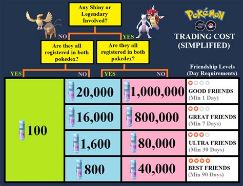 Pokemon Trade Chart