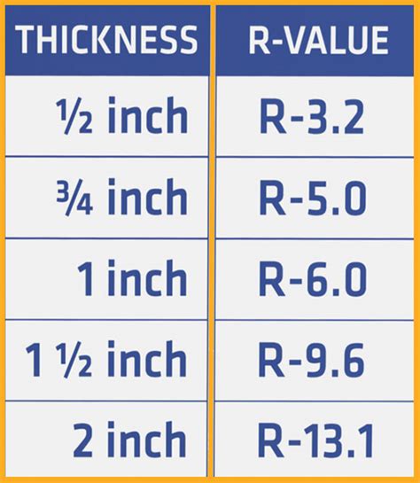Polyiso R Value Chart