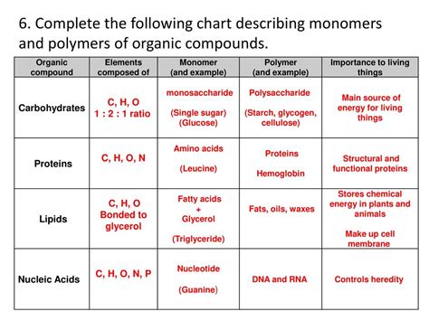 Polymer Monomer Chart