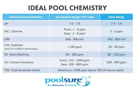 Pool Chemical Levels Chart