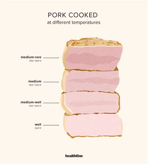 Pork Tenderloin Temperature Chart