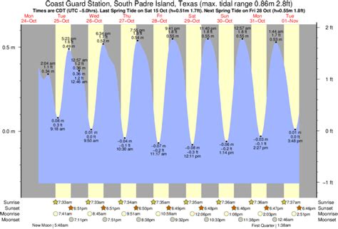 Port Mansfield Tide Chart