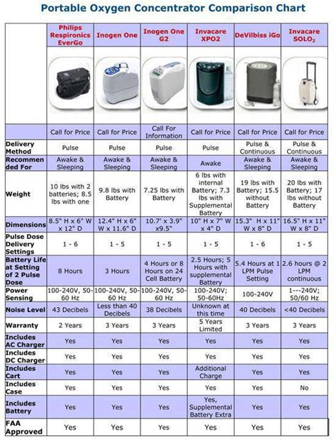 Portable Oxygen Concentrator Comparison Chart