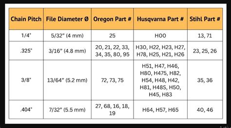 Poulan Chainsaw Chain Size Chart