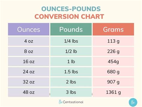 Pound To Oz Conversion Chart