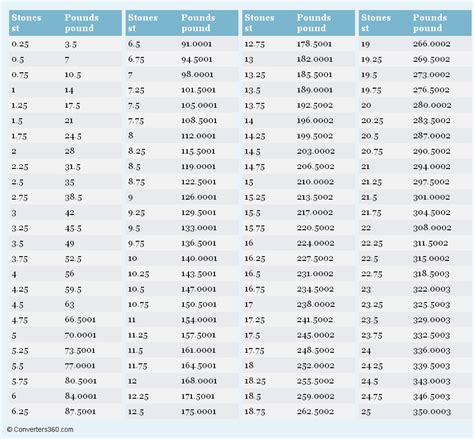 Pounds To Stone Chart