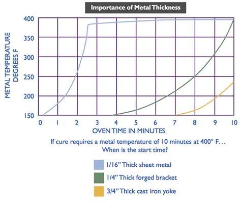 Powder Coating Cure Time Chart