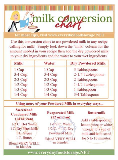 Powdered Milk Conversion Chart