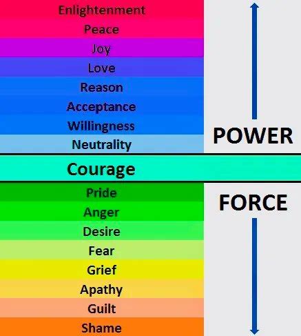 Power Versus Force Chart