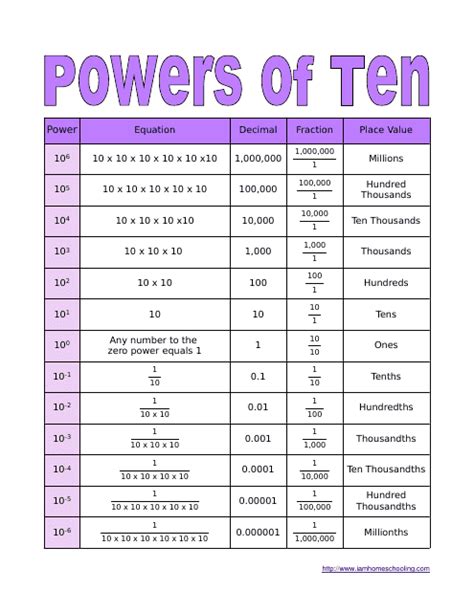 Powers Of 10 Chart