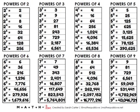 Powers Of 2 Chart