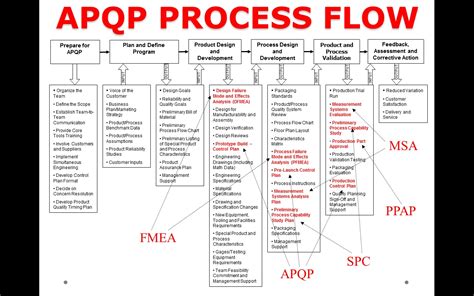 Ppap Process Flow Chart